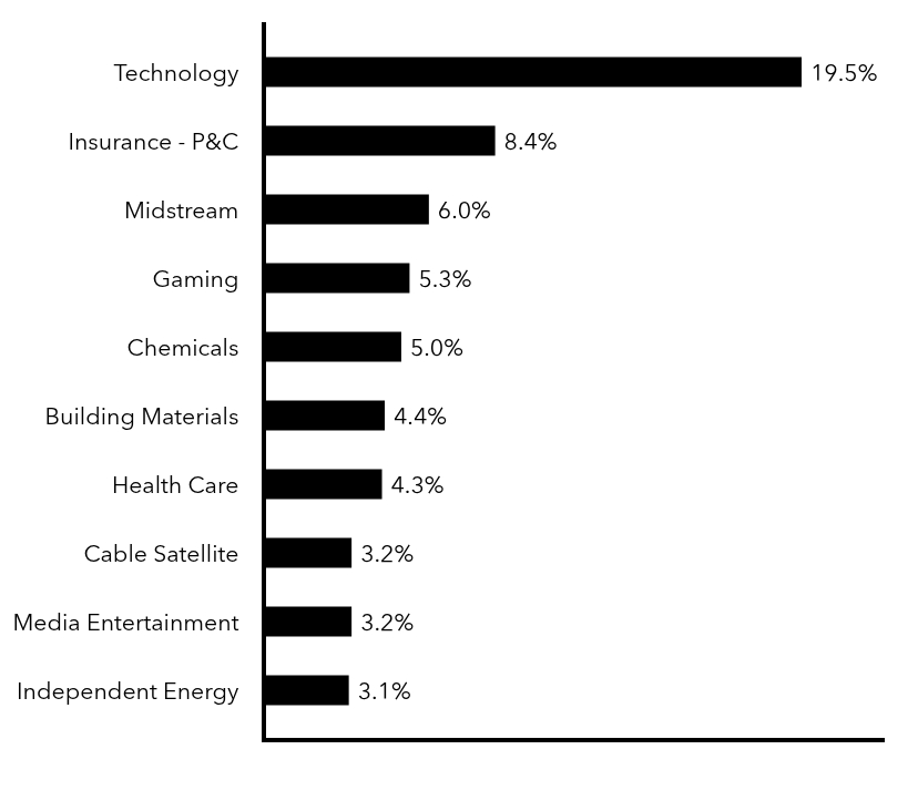 Group By Sector Chart