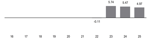 PerformanceBarChartData(16,17,18,19,20,21,22:-0.11,23:5.74,24:5.47,25:4.97)