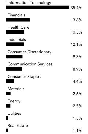 Graphical Representation - Allocation 1 Chart