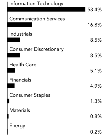 Graphical Representation - Allocation 1 Chart