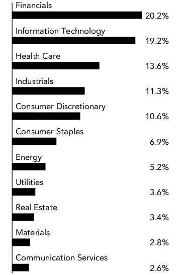 Graphical Representation - Allocation 1 Chart