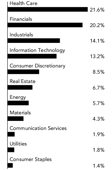 Graphical Representation - Allocation 1 Chart