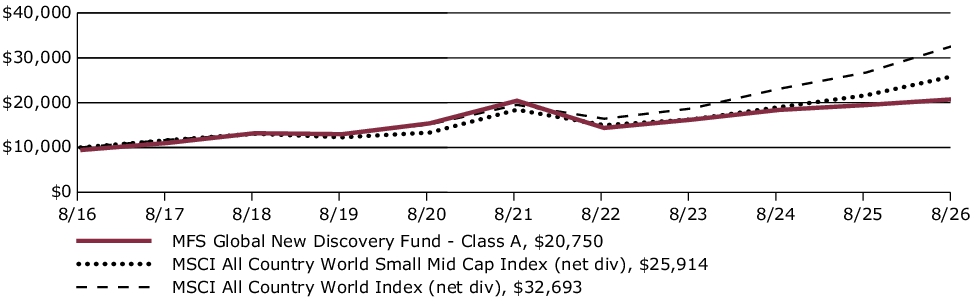 Fund Performance - Growth of 10K