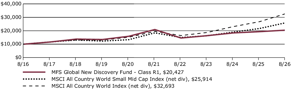 Fund Performance - Growth of 10K