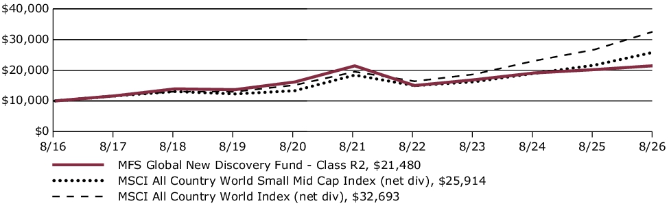 Fund Performance - Growth of 10K