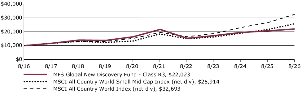 Fund Performance - Growth of 10K