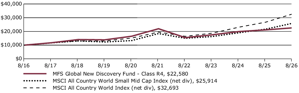 Fund Performance - Growth of 10K