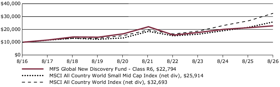 Fund Performance - Growth of 10K