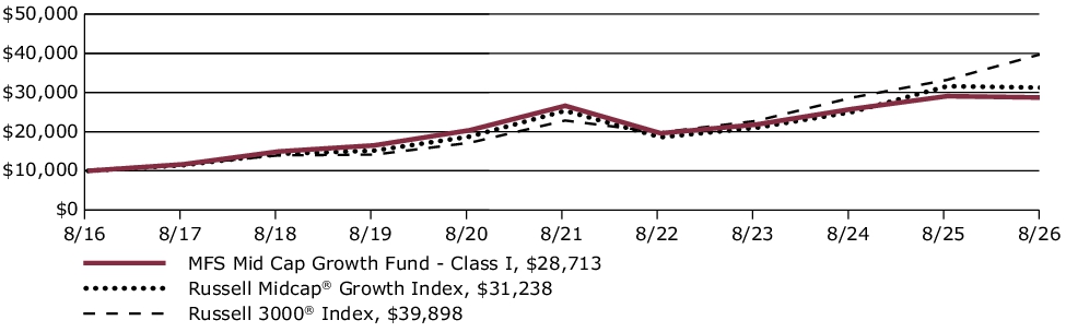 Fund Performance - Growth of 10K