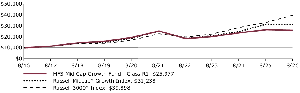 Fund Performance - Growth of 10K