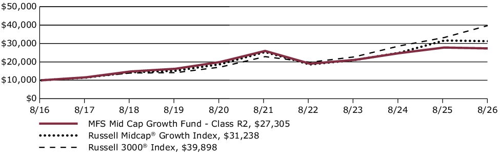 Fund Performance - Growth of 10K