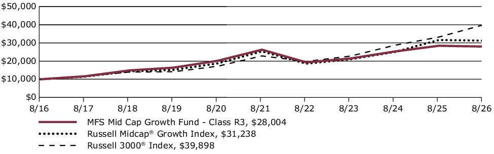 Fund Performance - Growth of 10K