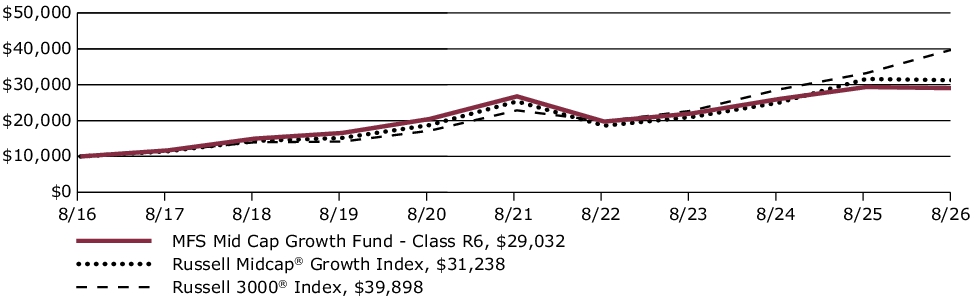 Fund Performance - Growth of 10K