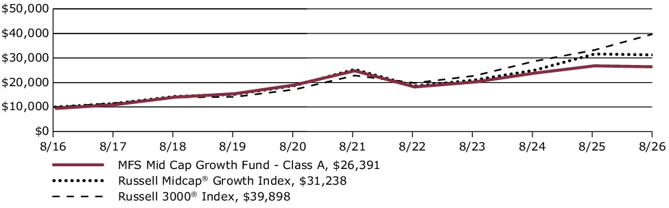 Fund Performance - Growth of 10K