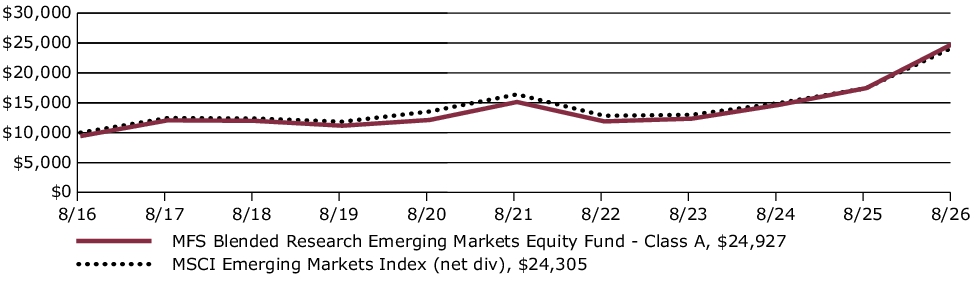 Fund Performance - Growth of 10K