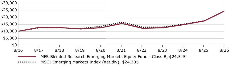 Fund Performance - Growth of 10K