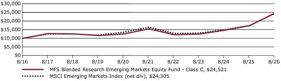 Fund Performance - Growth of 10K