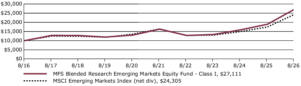 Fund Performance - Growth of 10K