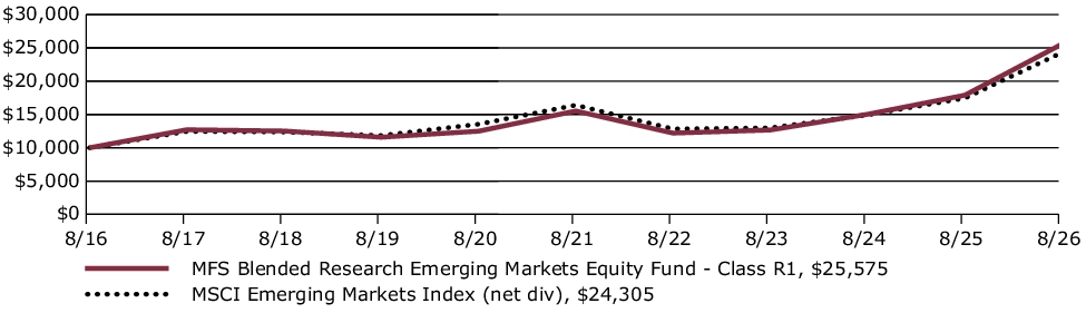 Fund Performance - Growth of 10K