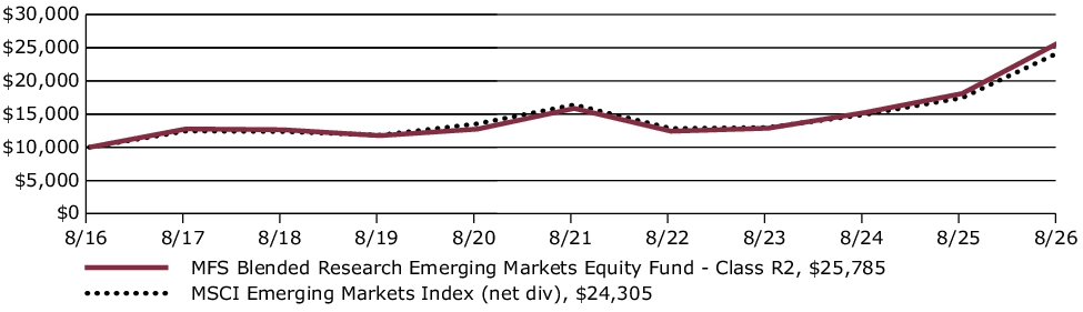 Fund Performance - Growth of 10K