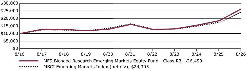 Fund Performance - Growth of 10K