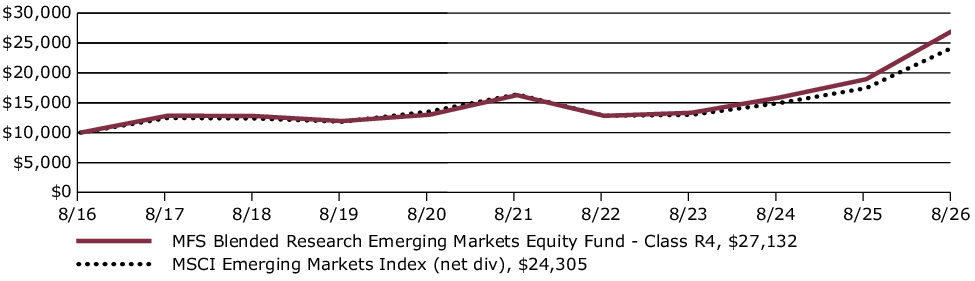 Fund Performance - Growth of 10K