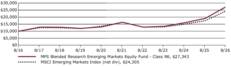 Fund Performance - Growth of 10K