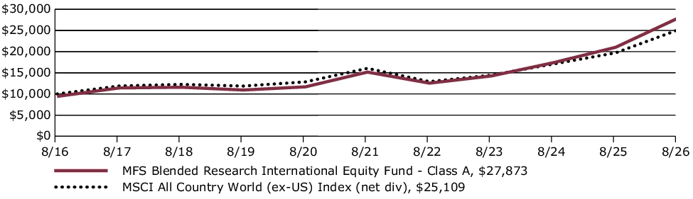 Fund Performance - Growth of 10K