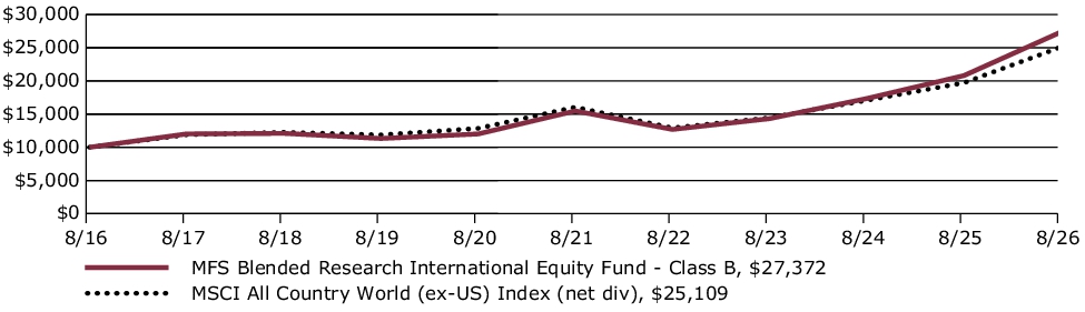 Fund Performance - Growth of 10K