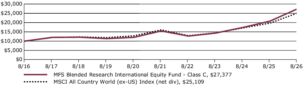 Fund Performance - Growth of 10K