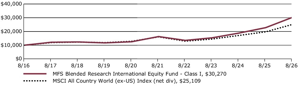 Fund Performance - Growth of 10K