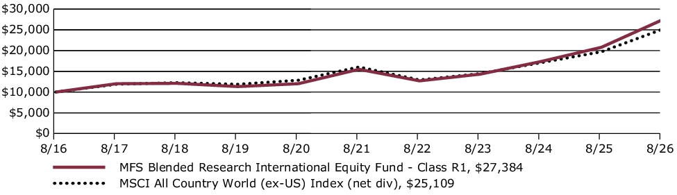Fund Performance - Growth of 10K