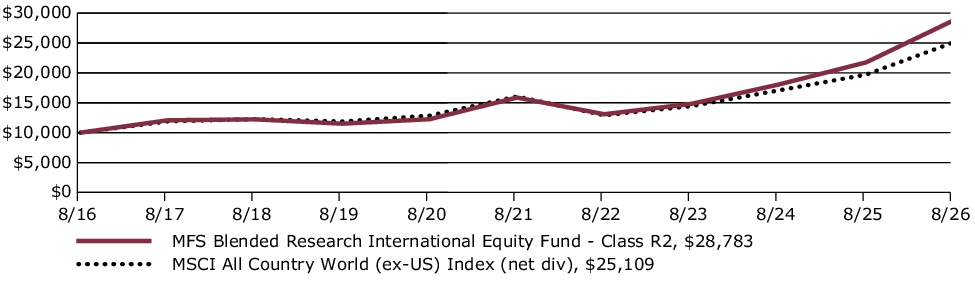 Fund Performance - Growth of 10K