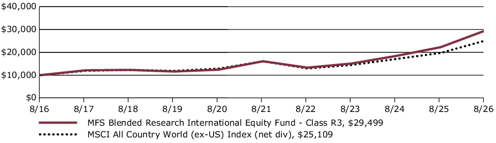 Fund Performance - Growth of 10K