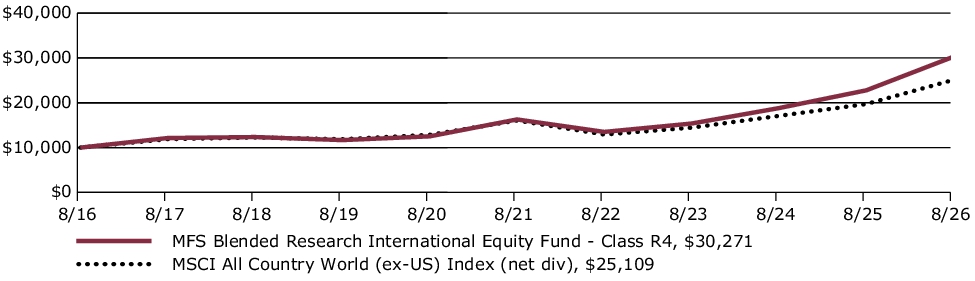 Fund Performance - Growth of 10K