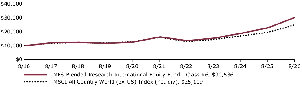 Fund Performance - Growth of 10K