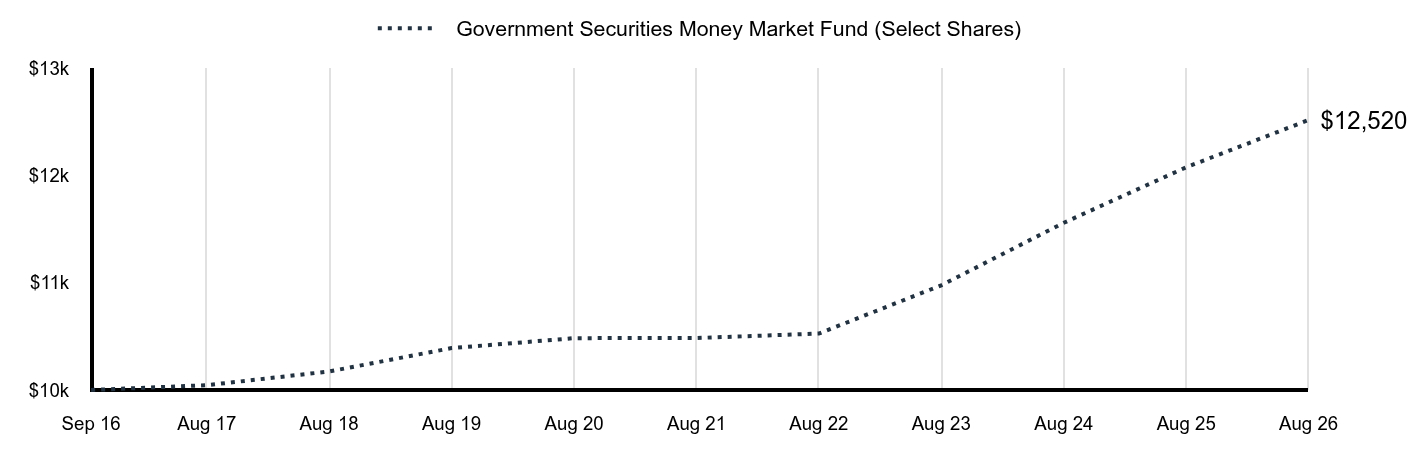 Growth of 10K Chart