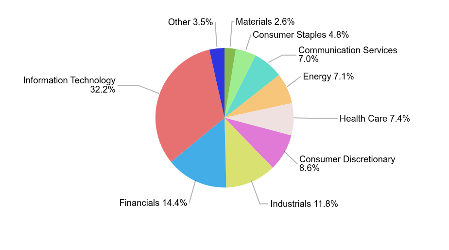 Group By Industry Chart