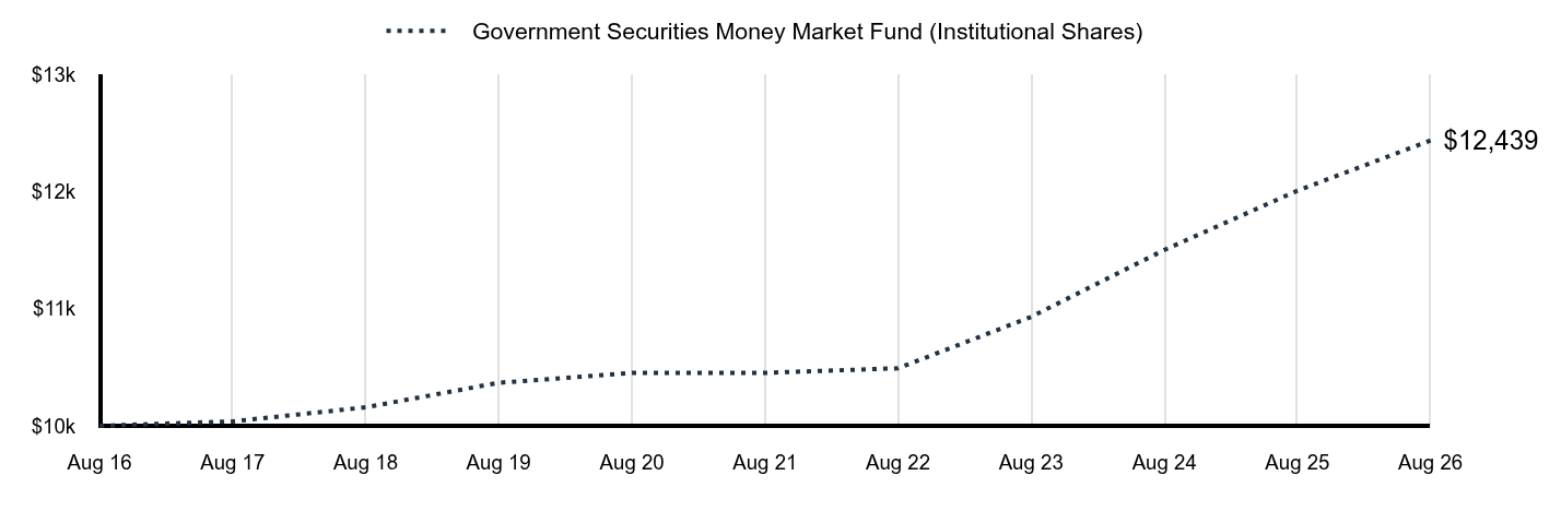 Growth of 10K Chart