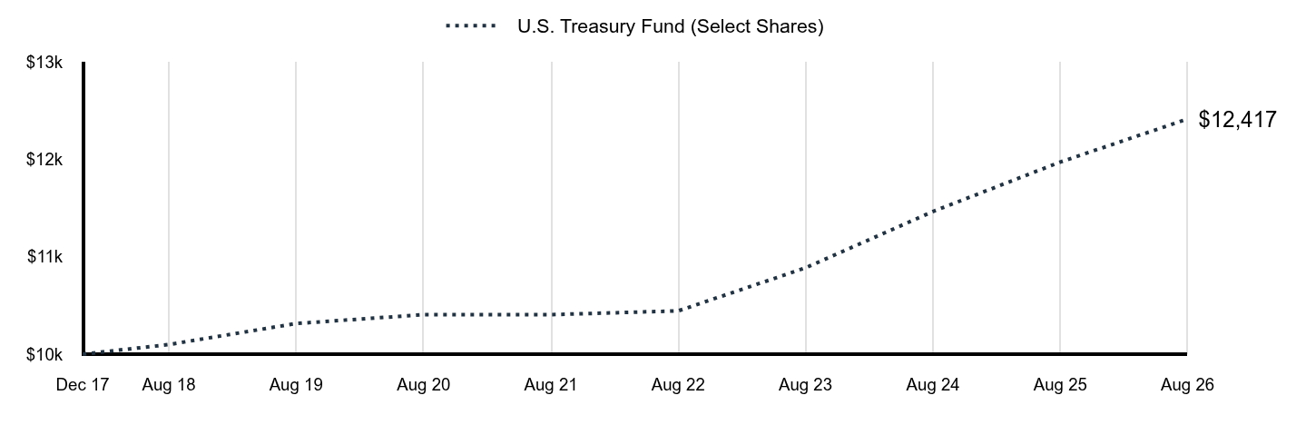 Growth of 10K Chart