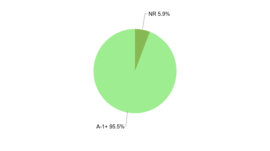 Group By Industry Chart