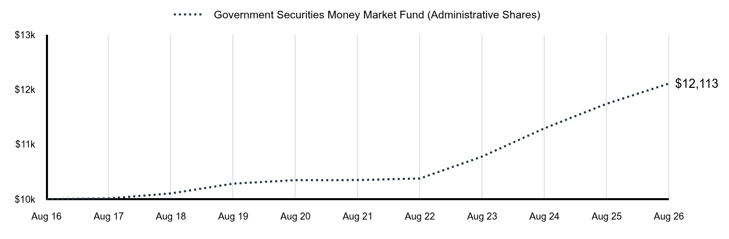Growth of 10K Chart