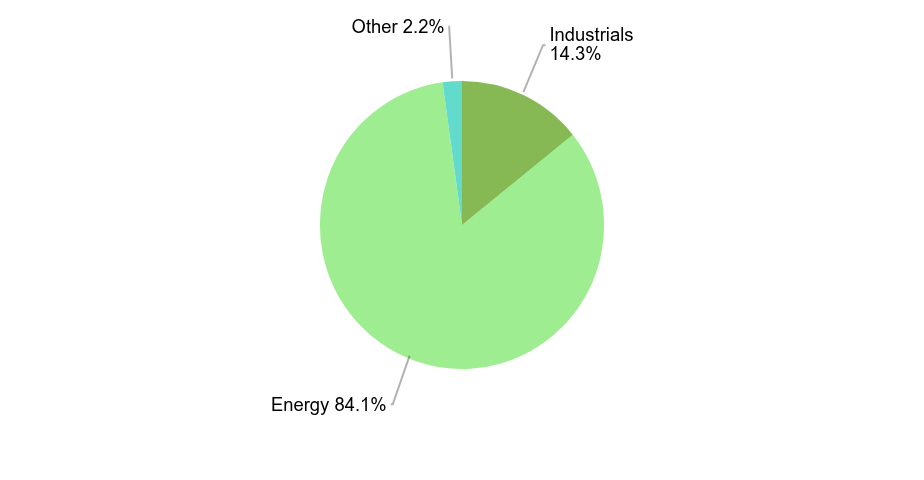 Group By Industry Chart