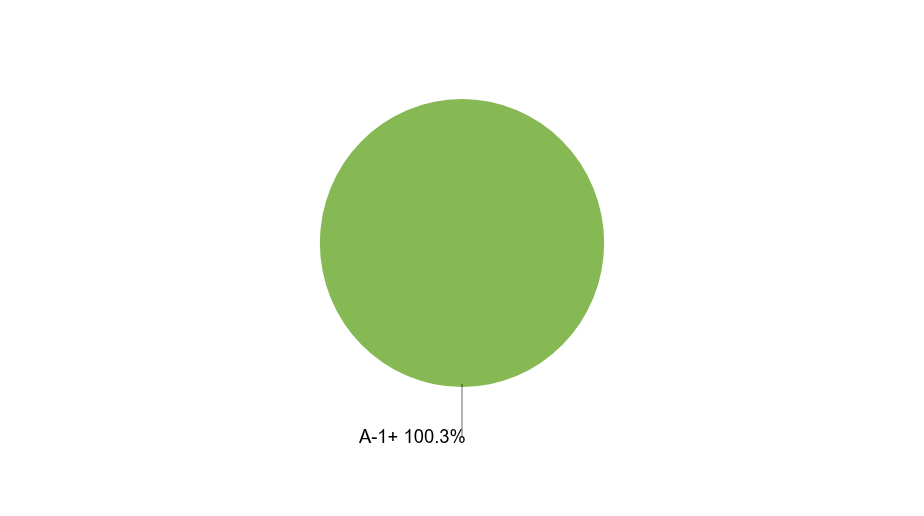 Group By Industry Chart