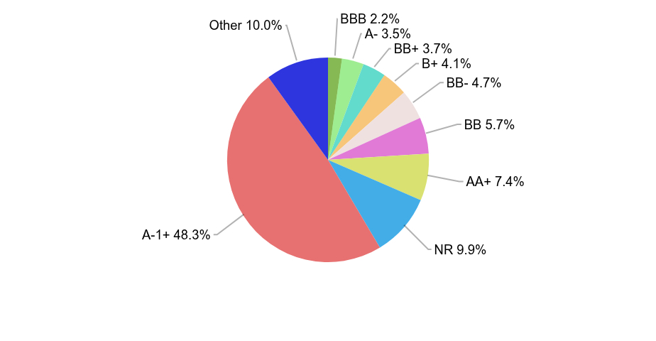 Group By Industry Chart