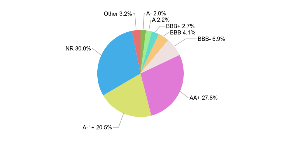 Group By Industry Chart