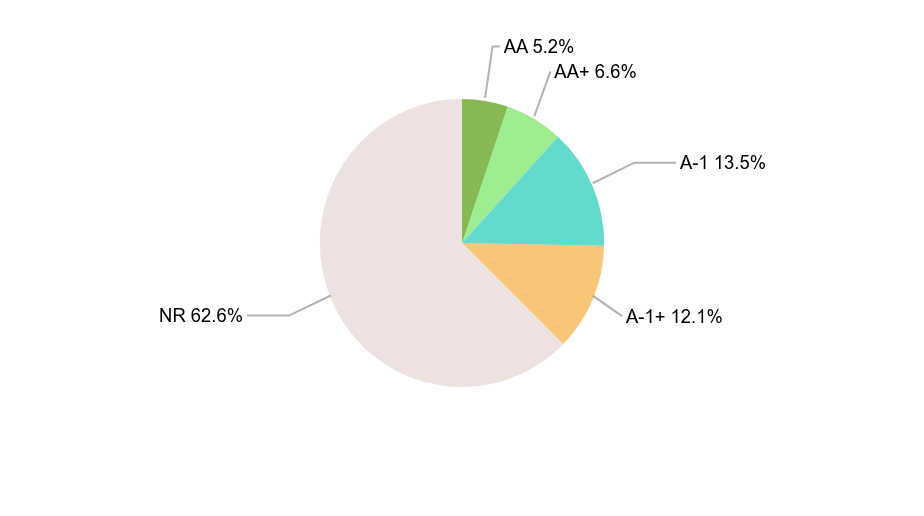 Group By Industry Chart