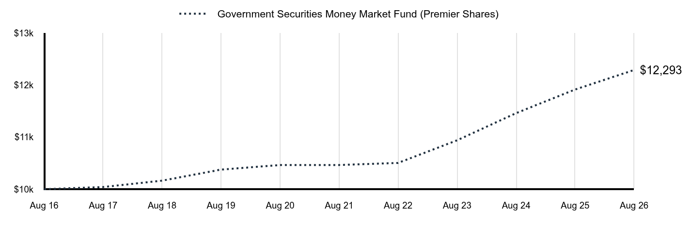 Growth of 10K Chart