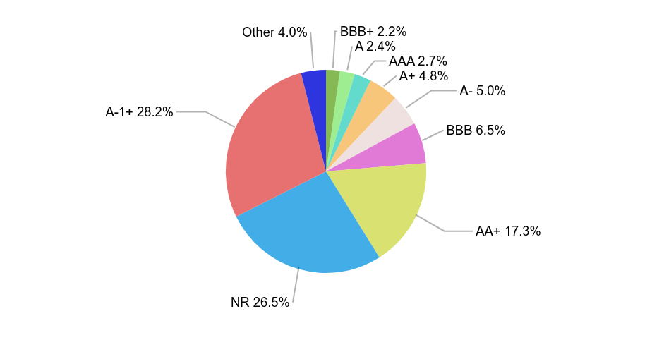 Group By Industry Chart