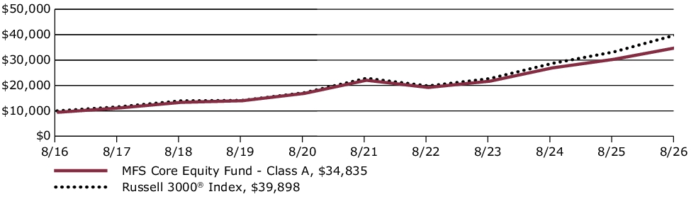 Fund Performance - Growth of 10K